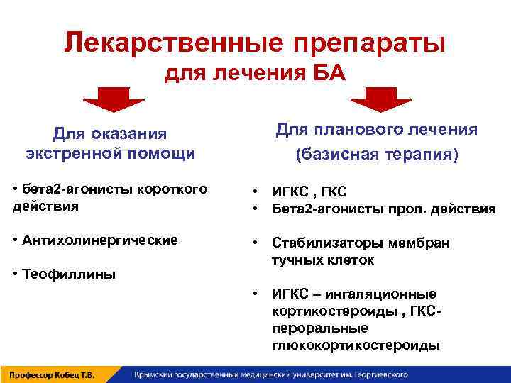 Лекарственные препараты для лечения БА Для оказания экстренной помощи Для планового лечения (базисная терапия)
