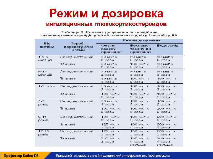 Режим и дозировка ингаляционных глюкокортикостероидов 