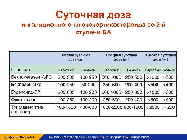 Суточная доза ингаляционного глюкокортикостероида со 2 -й ступени БА 
