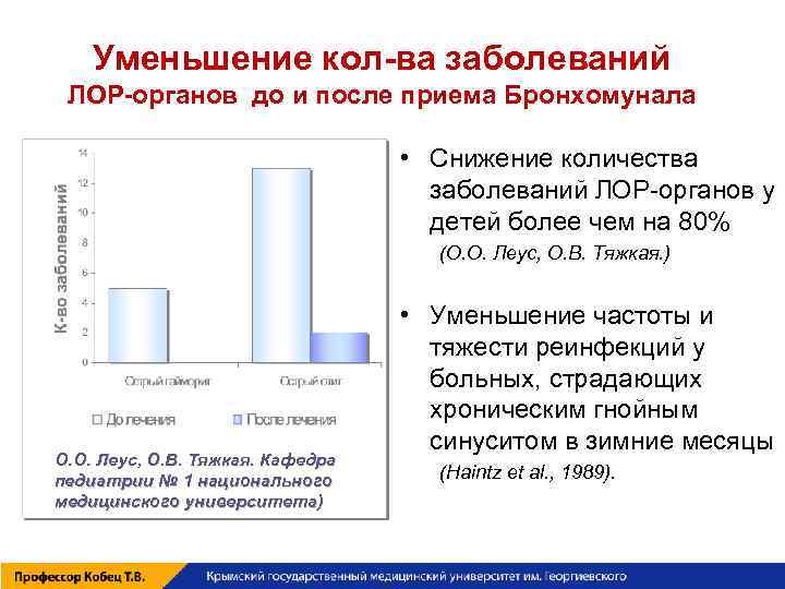Уменьшение кол-ва заболеваний ЛОР-органов до и после приема Бронхомунала • Снижение количества заболеваний ЛОР-органов