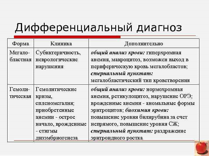 Дифференциальный диагноз Форма Клиника Дополнительно Мегало Субиктеричность, бластная неврологические нарушения общий анализ крови: гиперхромная