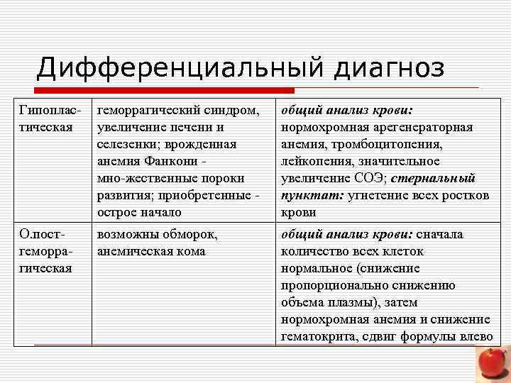 Дифференциальный диагноз Гипоплас тическая геморрагический синдром, увеличение печени и селезенки; врожденная анемия Фанкони мно