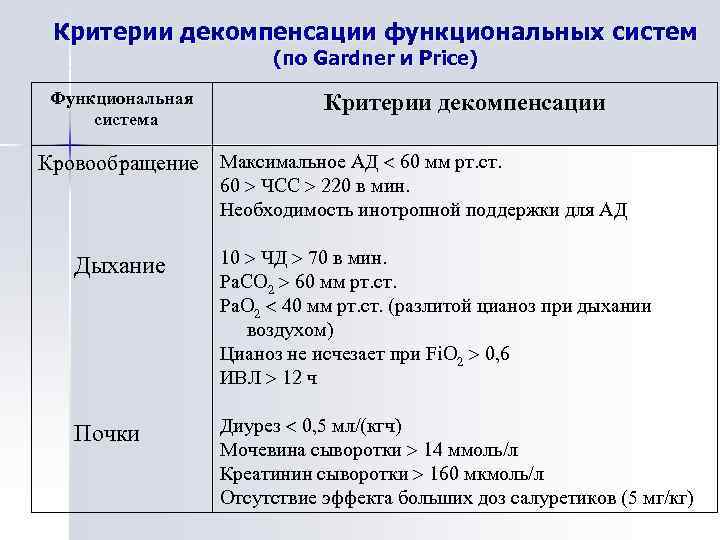 Критерии декомпенсации функциональных систем (по Gardner и Price) Функциональная система Критерии декомпенсации Кровообращение Максимальное