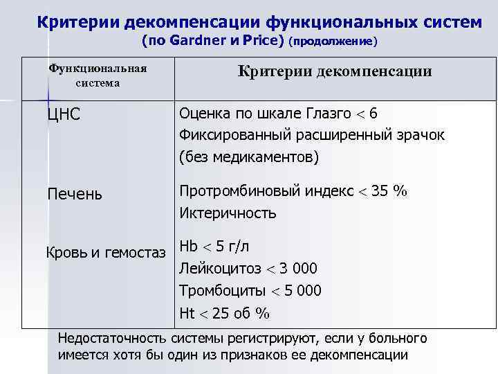 Критерии декомпенсации функциональных систем (по Gardner и Price) (продолжение) Функциональная система Критерии декомпенсации ЦНС