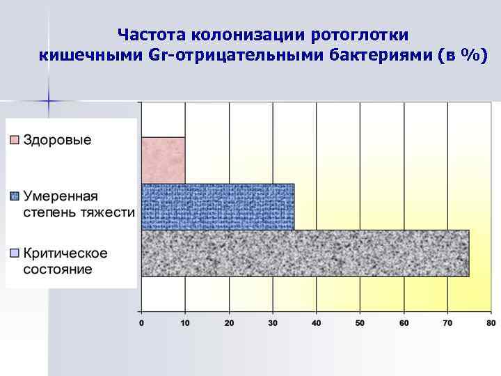 Частота колонизации ротоглотки кишечными Gr-отрицательными бактериями (в %) 