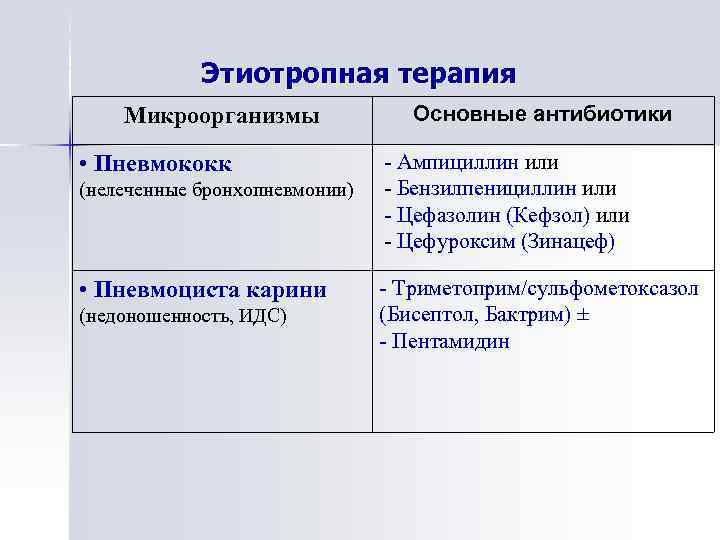 Основные направления в лечении осложненной пневмонии у детей Этиотропная терапия Микроорганизмы • Пневмококк (нелеченные