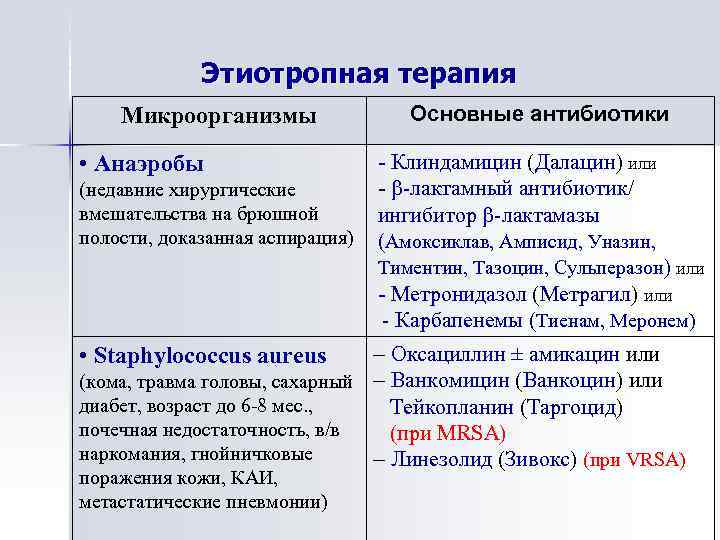 Основные направления в лечении осложненной пневмонии у детей Этиотропная терапия Микроорганизмы • Анаэробы (недавние