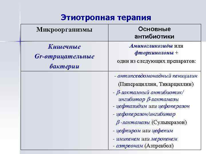 Основные направления в лечении осложненной пневмонии у детей Этиотропная терапия Микроорганизмы Кишечные Gr-отрицательные бактерии