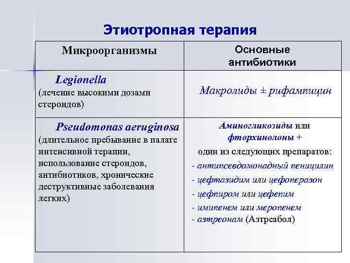 Основные направления в лечении осложненной пневмонии у детей Этиотропная терапия Микроорганизмы Legionella (лечение высокими