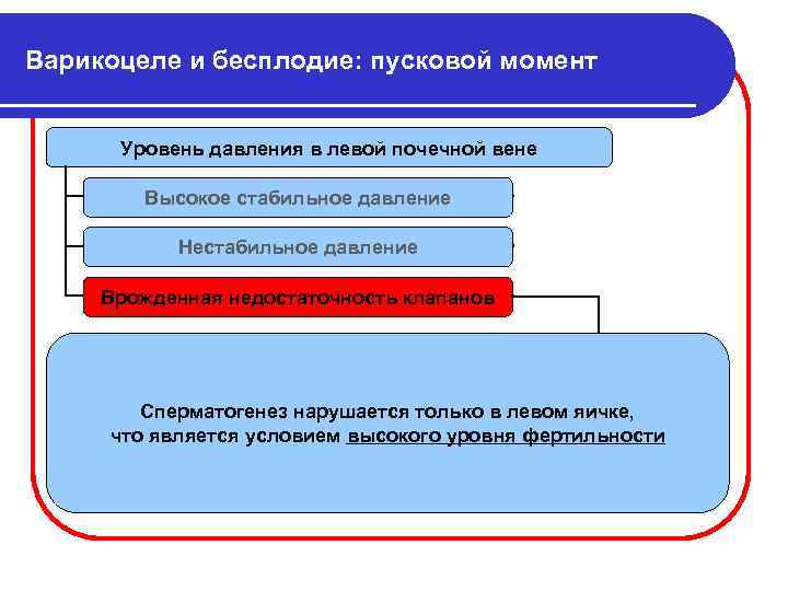 Варикоцеле и бесплодие: пусковой момент Уровень давления в левой почечной вене Высокое стабильное давление