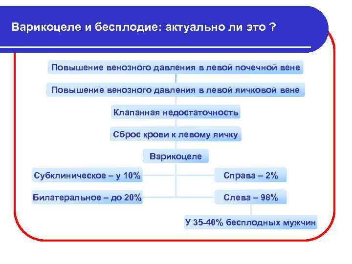 Варикоцеле и бесплодие: актуально ли это ? Повышение венозного давления в левой почечной вене