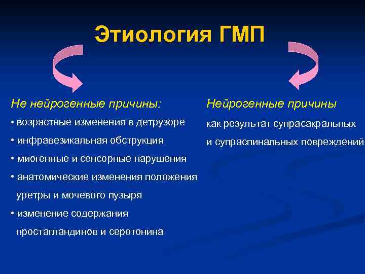 Этиология ГМП Не нейрогенные причины: Нейрогенные причины • возрастные изменения в детрузоре как результат