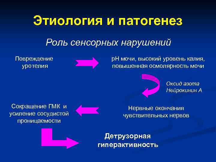 Этиология и патогенез Роль сенсорных нарушений Повреждение уротелия р. Н мочи, высокий уровень калия,