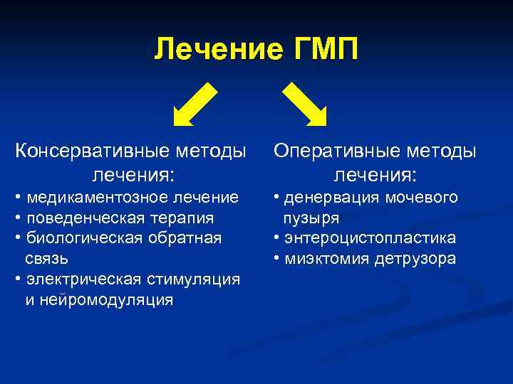 Лечение ГМП Консервативные методы лечения: Оперативные методы лечения: • медикаментозное лечение • поведенческая терапия