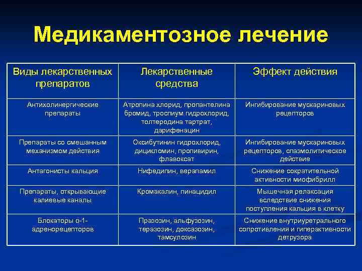 Медикаментозное лечение Виды лекарственных препаратов Лекарственные средства Эффект действия Антихолинергические препараты Атропина хлорид, пропантелина