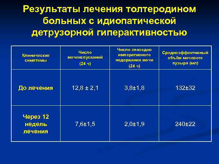 Результаты лечения толтеродином больных с идиопатической детрузорной гиперактивностью Клинические симптомы Число мочеиспусканий (24 ч)