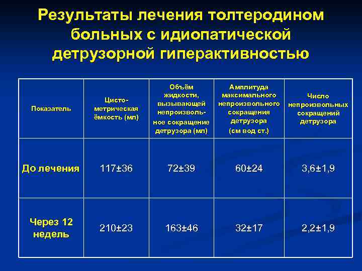 Результаты лечения толтеродином больных с идиопатической детрузорной гиперактивностью Показатель Цистометрическая ёмкость (мл) Объём жидкости,