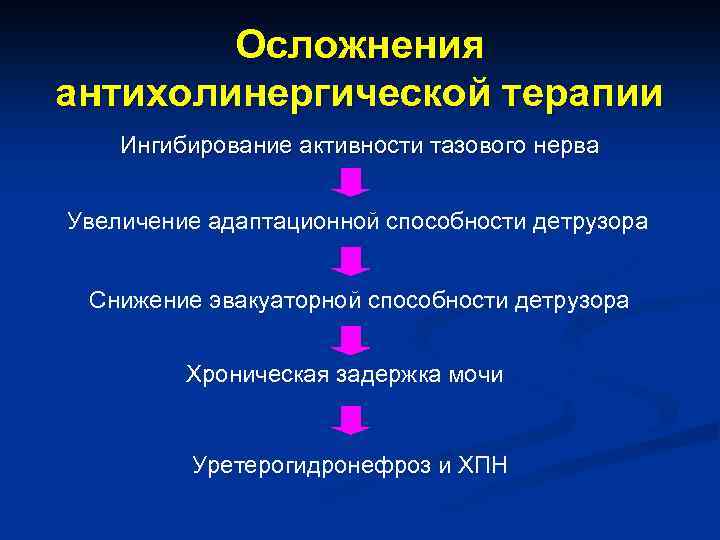 Осложнения антихолинергической терапии Ингибирование активности тазового нерва Увеличение адаптационной способности детрузора Снижение эвакуаторной способности