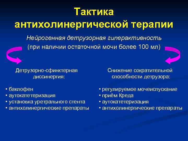 Тактика антихолинергической терапии Нейрогенная детрузорная гиперактивность (при наличии остаточной мочи более 100 мл) Детрузорно-сфинктерная