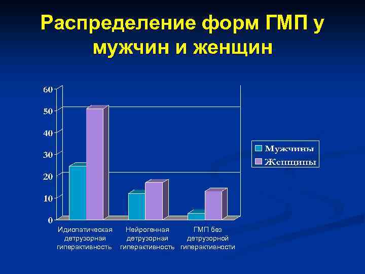 Распределение форм ГМП у мужчин и женщин Идиопатическая детрузорная гиперактивность Нейрогенная ГМП без детрузорная