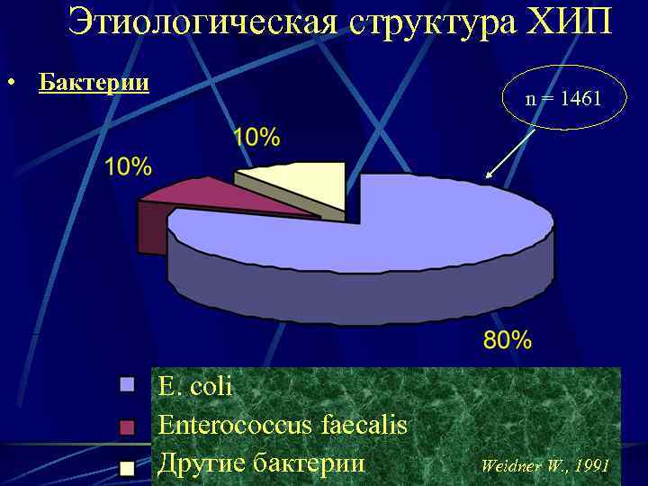Этиологическая структура ХИП • Бактерии n = 1461 E. сoli Enterococсus faecalis Другие бактерии