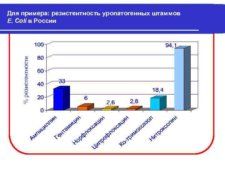 % резистентности Для примера: резистентность уропатогенных штаммов Е. Coli в России 