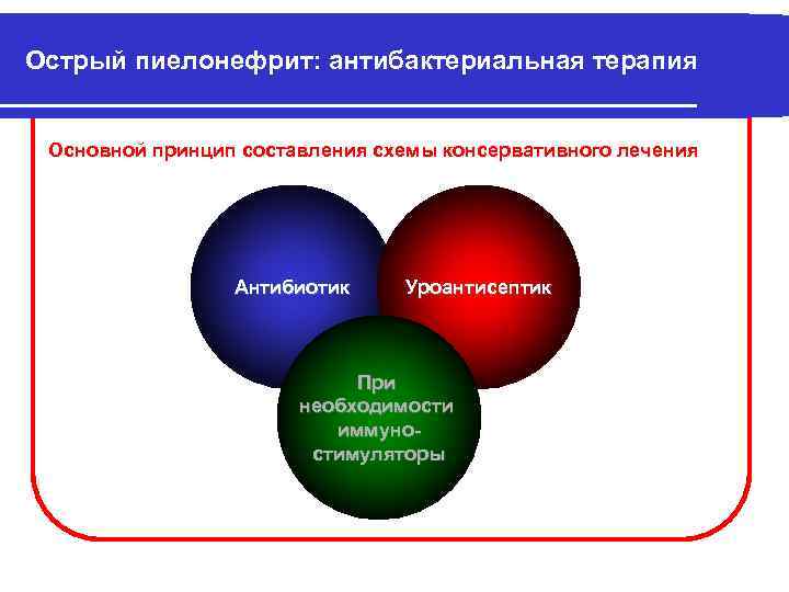 Острый пиелонефрит: антибактериальная терапия Основной принцип составления схемы консервативного лечения Антибиотик Уроантисептик При необходимости