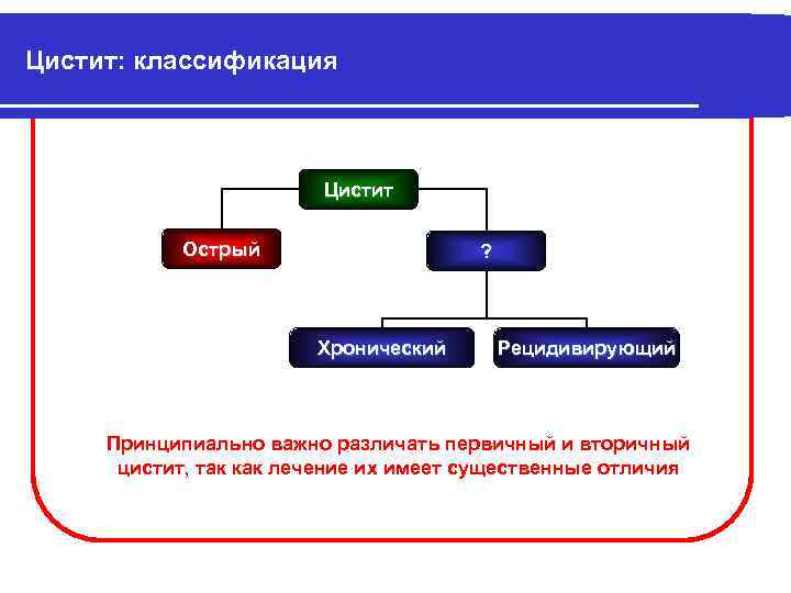 Цистит: классификация Цистит Острый ? Хронический Рецидивирующий Принципиально важно различать первичный и вторичный цистит,