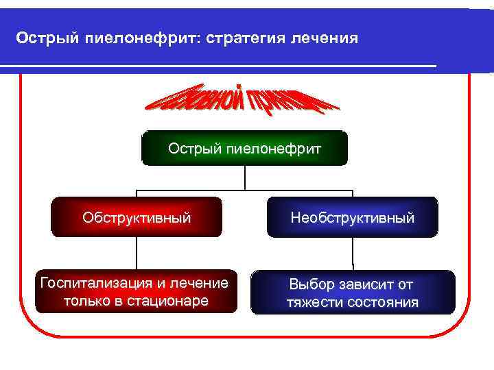 Острый пиелонефрит: стратегия лечения Острый пиелонефрит Обструктивный Необструктивный Госпитализация и лечение только в стационаре