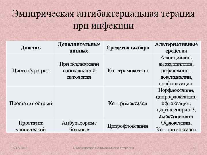 Эмпирическая антибактериальная терапия при инфекции Диагноз Дополнительные данные Средство выбора Цистит/уретрит При исключении гонококковой