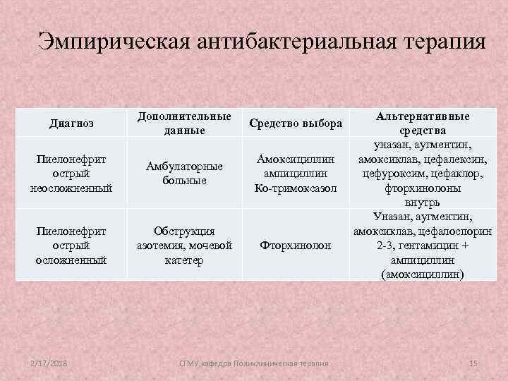 Эмпирическая антибактериальная терапия Диагноз Дополнительные данные Средство выбора Пиелонефрит острый неосложненный Амбулаторные больные Амоксициллин