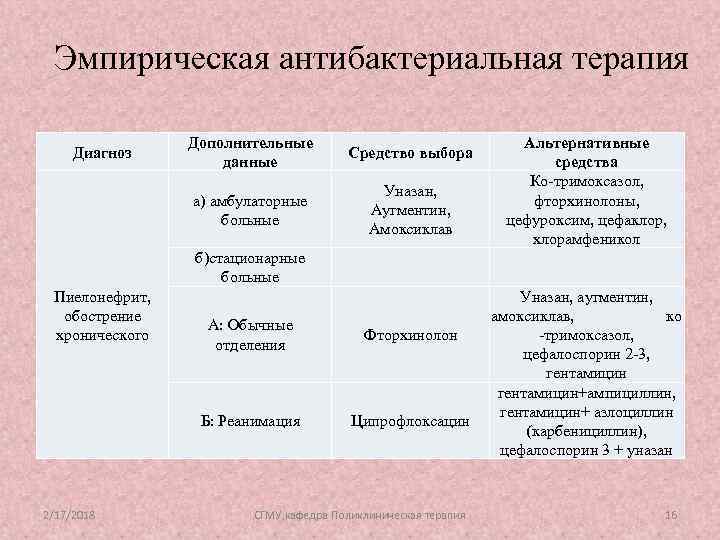 Эмпирическая антибактериальная терапия Дополнительные данные Средство выбора а) амбулаторные больные Диагноз Уназан, Аугментин, Амоксиклав