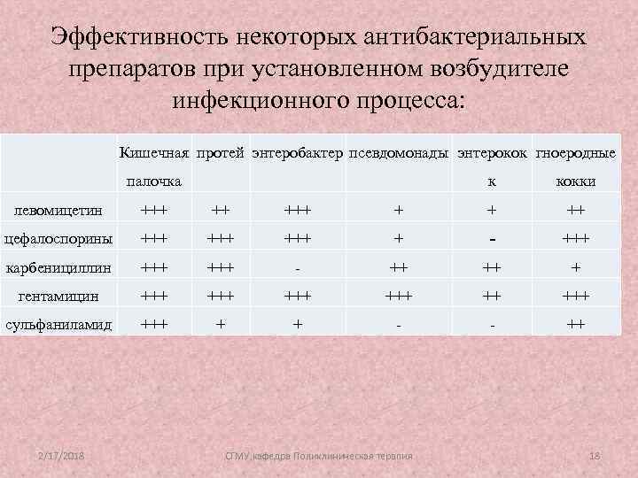 Эффективность некоторых антибактериальных препаратов при установленном возбудителе инфекционного процесса: Кишечная протей энтеробактер псевдомонады энтерокок