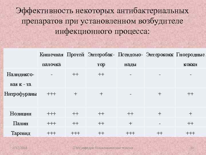 Эффективность некоторых антибактериальных препаратов при установленном возбудителе инфекционного процесса: Кишечная Протей Энтеробак- Псевдомо- Энтерококк