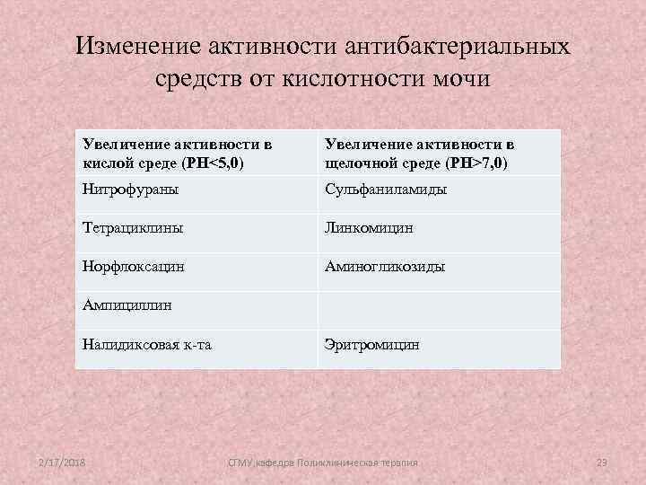 Изменение активности антибактериальных средств от кислотности мочи Увеличение активности в кислой среде (PH<5, 0)