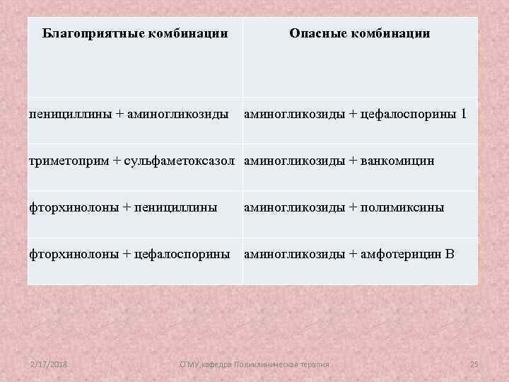 Благоприятные комбинации пенициллины + аминогликозиды Опасные комбинации аминогликозиды + цефалоспорины 1 триметоприм + сульфаметоксазол