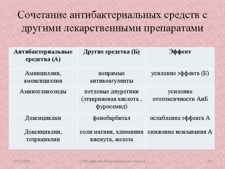 Сочетание антибактериальных средств с другими лекарственными препаратами Антибактериальные средства (А) Другие средства (Б) Эффект