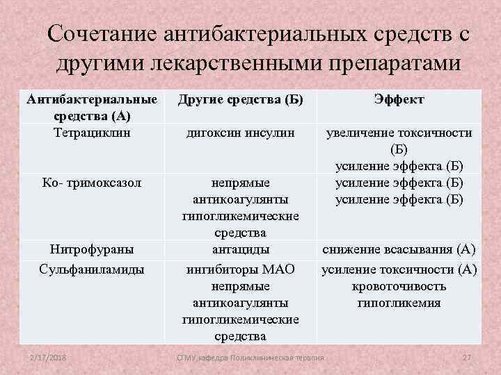 Сочетание антибактериальных средств с другими лекарственными препаратами Антибактериальные средства (А) Тетрациклин Другие средства (Б)