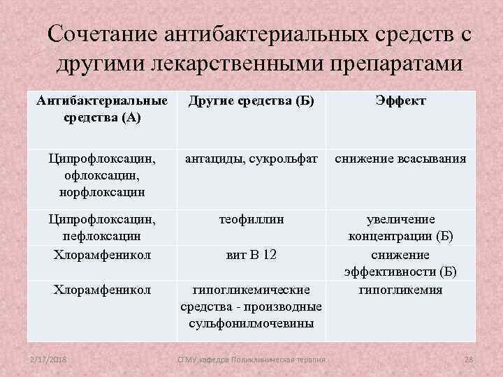 Сочетание антибактериальных средств с другими лекарственными препаратами Антибактериальные средства (А) Другие средства (Б) Эффект