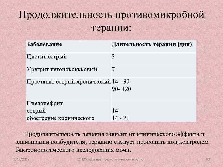 Продолжительность противомикробной терапии: Заболевание Длительность терапии (дни) Цистит острый 3 Уретрит негонококкковый 7 Простатит