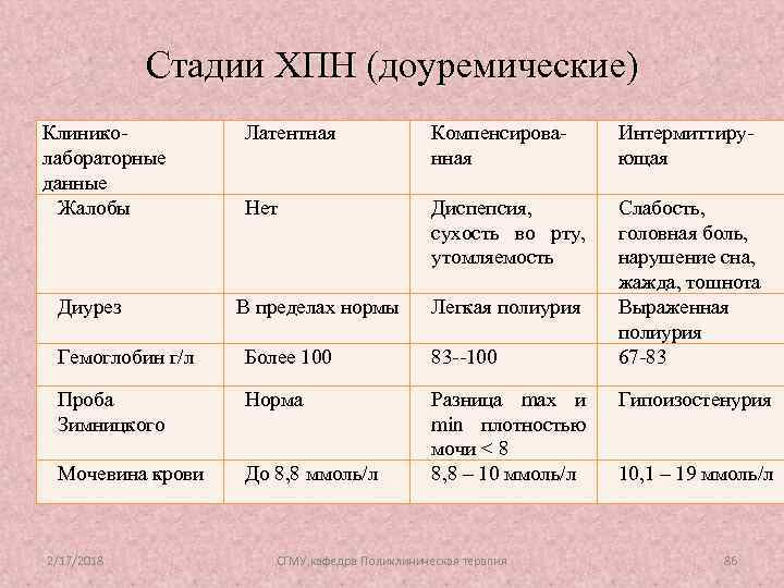 Стадии ХПН (доуремические) Клиниколабораторные данные Жалобы Диурез Латентная Компенсированная Интермиттирующая Нет Диспепсия, сухость во