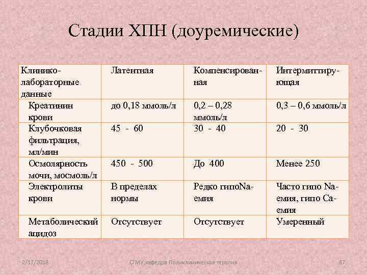 Стадии ХПН (доуремические) Клиниколабораторные данные Креатинин крови Клубочковая фильтрация, мл/мин Осмолярность мочи, мосмоль/л Электролиты