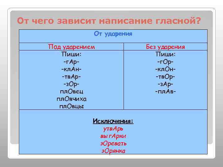 Написание без гласных. Слова без ударения примеры. Гласная под ударением. О под ударением. Под ударением а без ударения о.