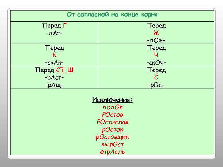 От согласной на конце корня Перед Г -л. Аг- Перед Ж -л. Ож. Перед
