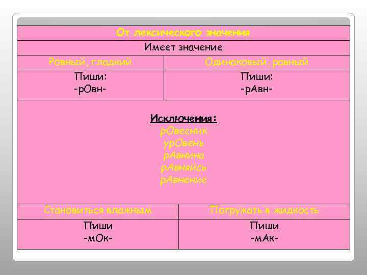 От лексического значения Имеет значение Ровный, гладкий Одинаковый, равный Пиши: -р. Овн-р. Авн. Исключения: