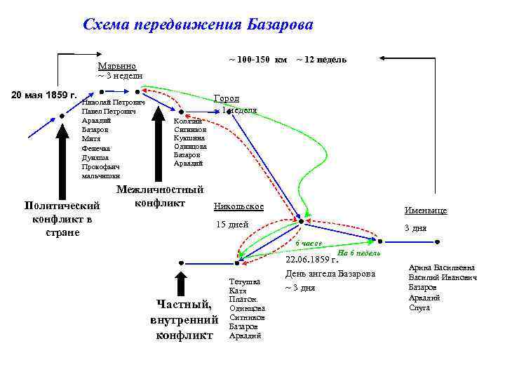 Схема передвижения Базарова ~ 100 -150 км Марьино ~ 3 недели 20 мая 1859