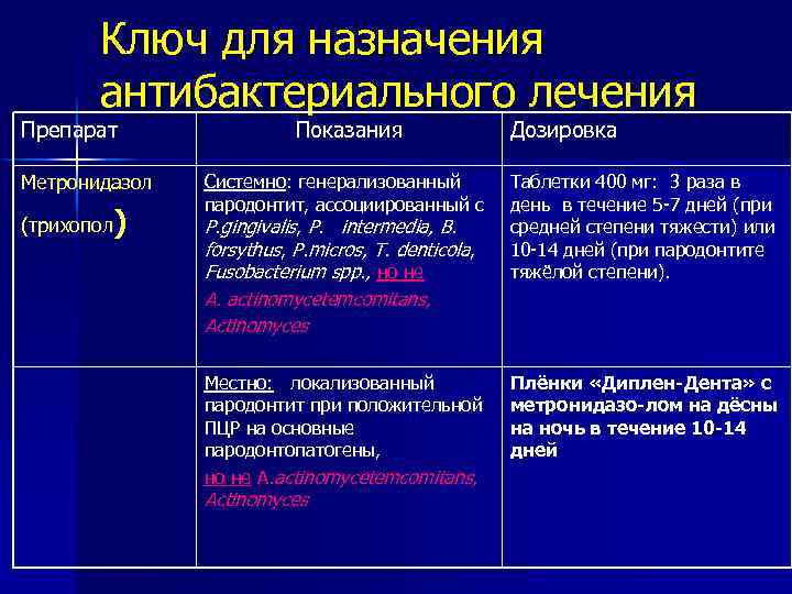 Ключ для назначения антибактериального лечения Препарат Метронидазол (трихопол) Показания Системно: генерализованный пародонтит, ассоциированный с