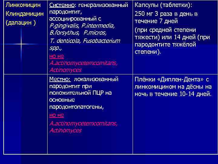 Линкомицин Клиндамицин (далацин ) Системно: генерализованный пародонтит, ассоциированный с P. gingivalis, P. intermedia, B.