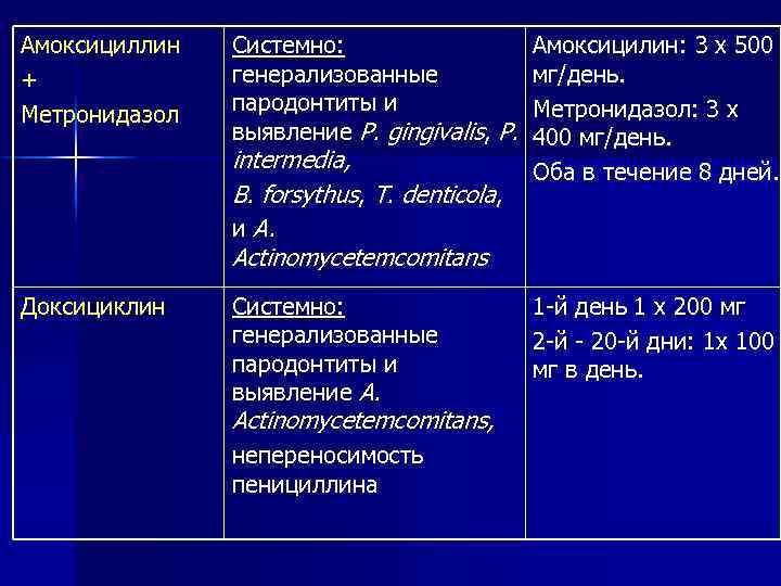 Амоксициллин метронидазол омепразол схема лечения