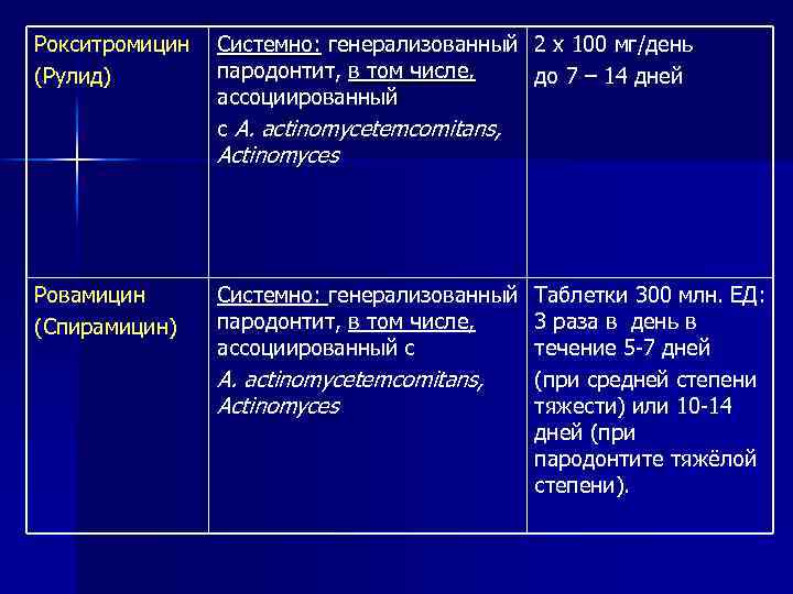 Рокситромицин (Рулид) Системно: генерализованный 2 х 100 мг/день пародонтит, в том числе, до 7